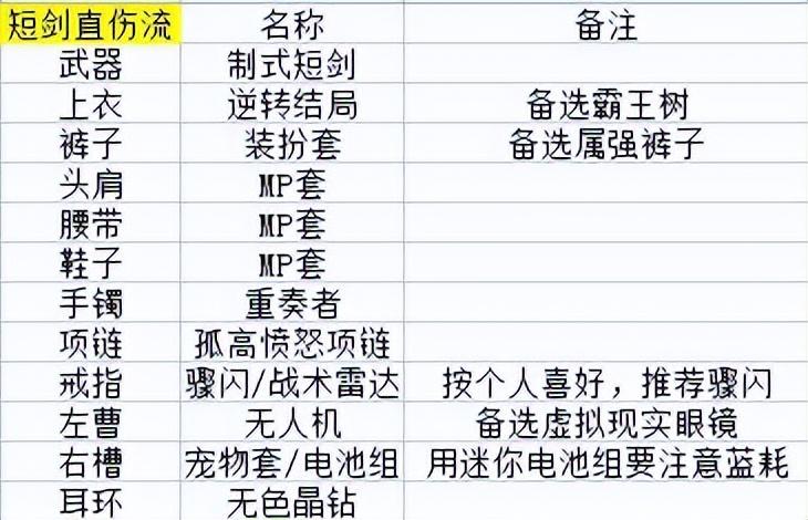 DNF105剑宗装备怎么选（新版剑宗武器选择攻略）--第3张