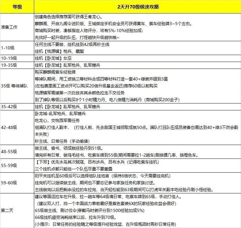 御龙在天新服怎么升级（怀旧服快速练级指南）--第1张