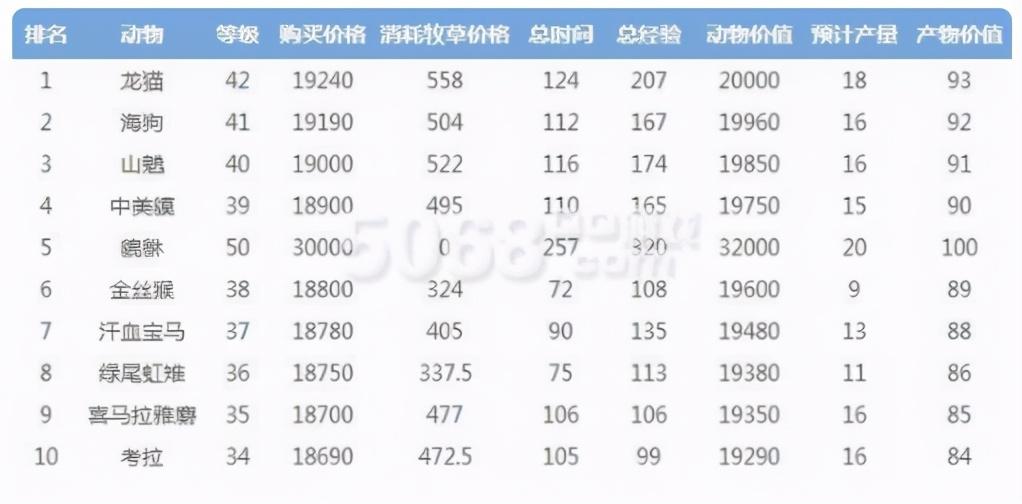 qq牧场什么宠物赚钱（附游戏宠物价格表）--第1张