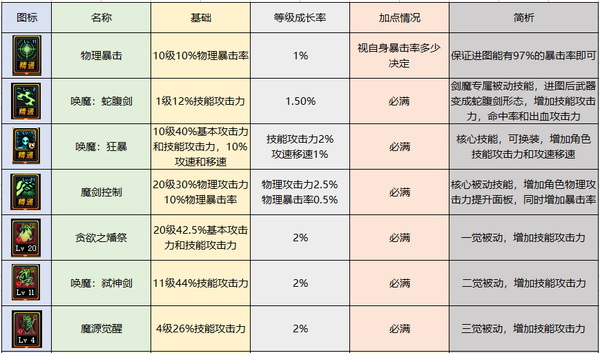 地下城周年庆版契魔者技能怎么加点（剑魔职业技能加点攻略）--第7张