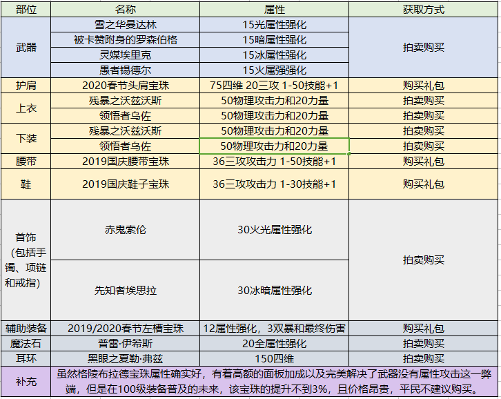 地下城周年庆版契魔者技能怎么加点（剑魔职业技能加点攻略）--第10张