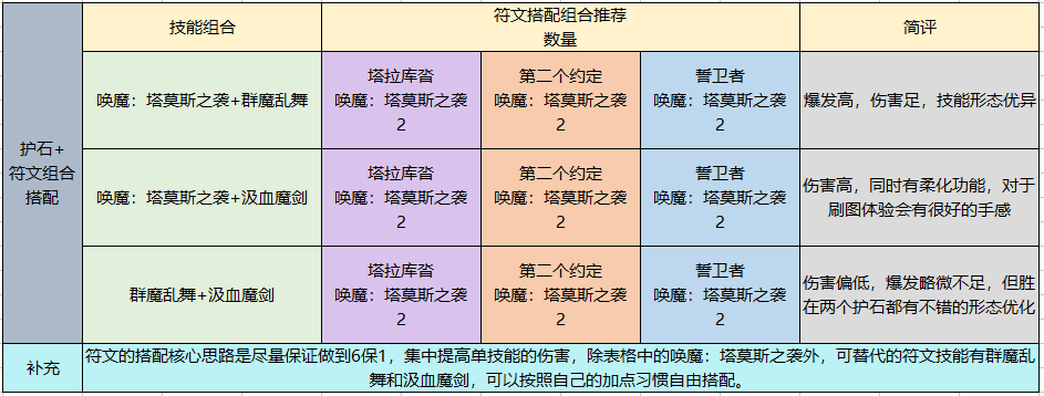 地下城周年庆版契魔者技能怎么加点（剑魔职业技能加点攻略）--第16张