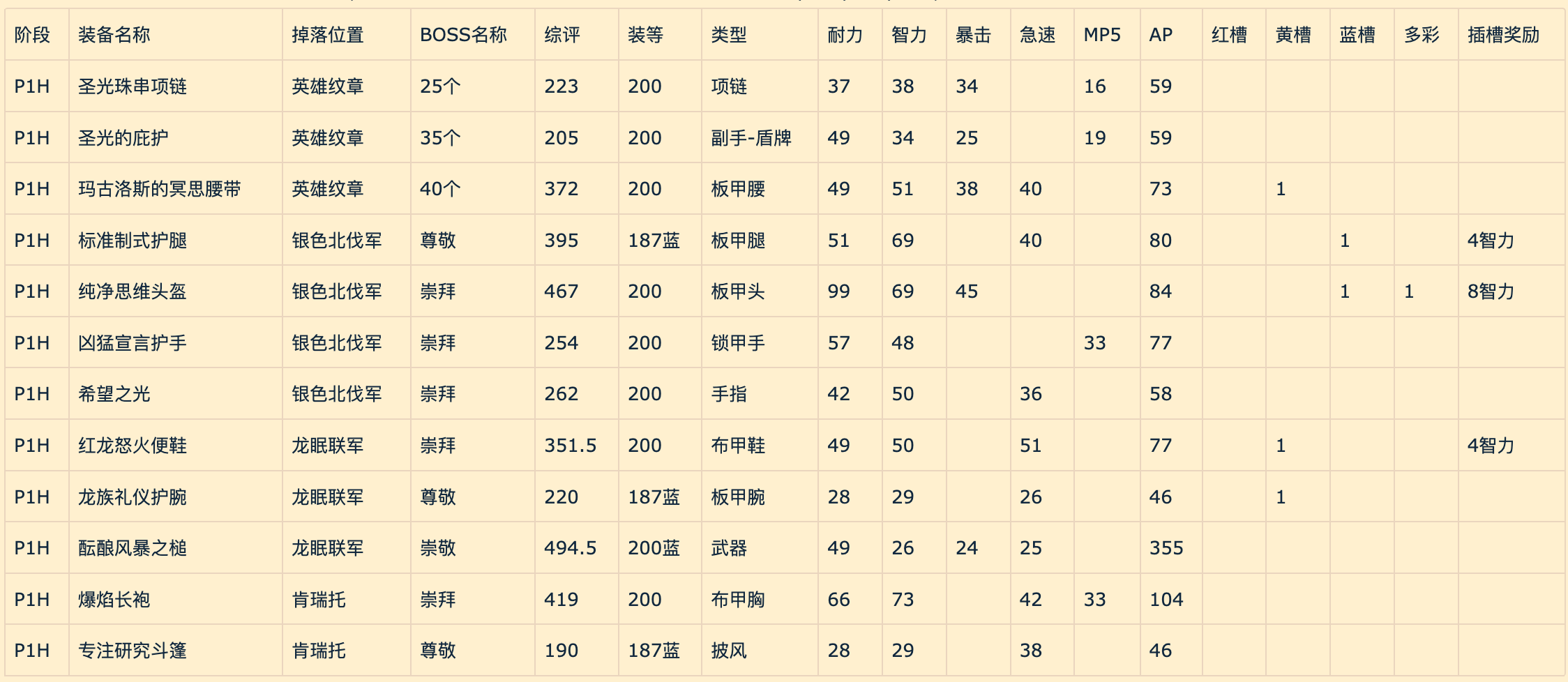 魔兽世界奶骑装备怎么选（奶骑装备选择推荐）--第2张