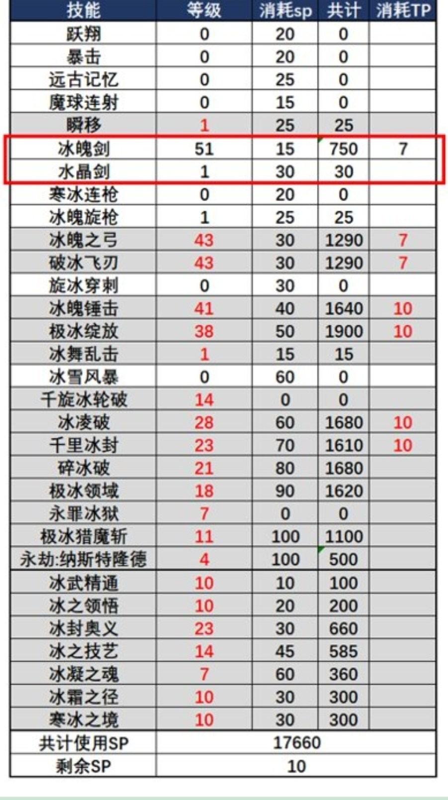 DNF110版冰结师武器怎么选（冰结师最新装备搭配推荐）--第1张