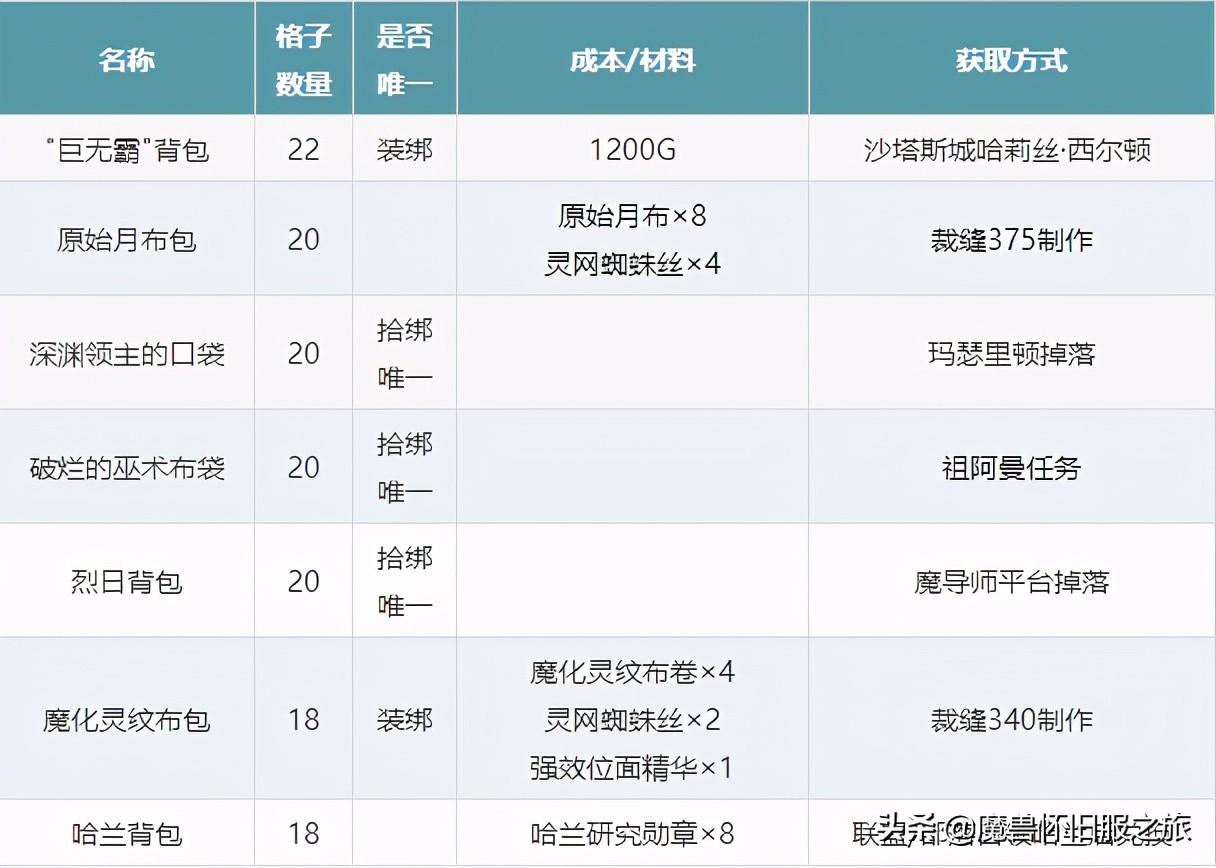 魔兽世界70级背包怎么获取（游戏各背包获取指南）--第1张