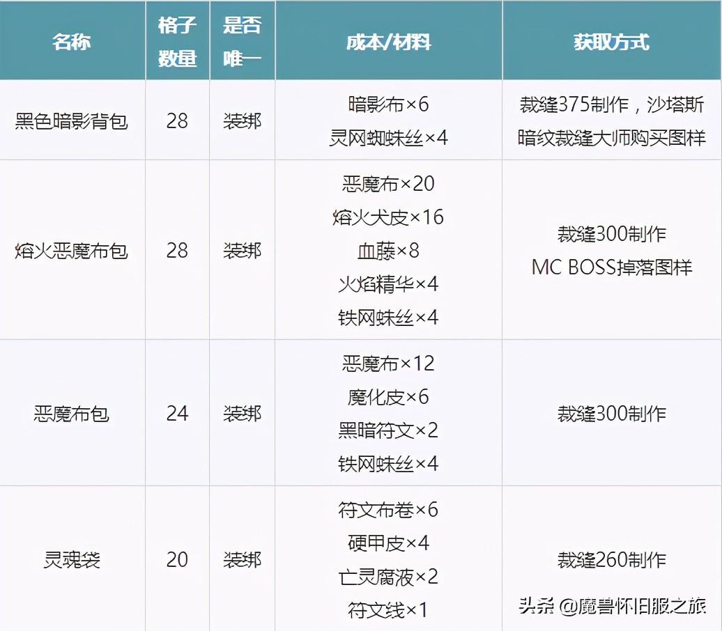 魔兽世界70级背包怎么获取（游戏各背包获取指南）--第3张