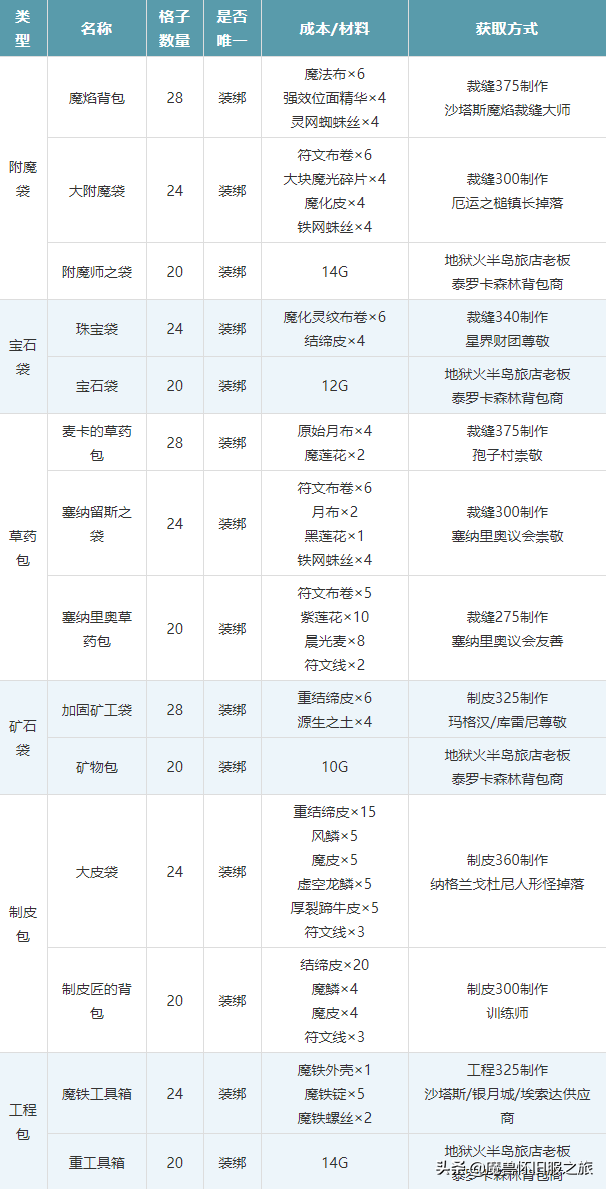 魔兽世界70级背包怎么获取（游戏各背包获取指南）--第4张