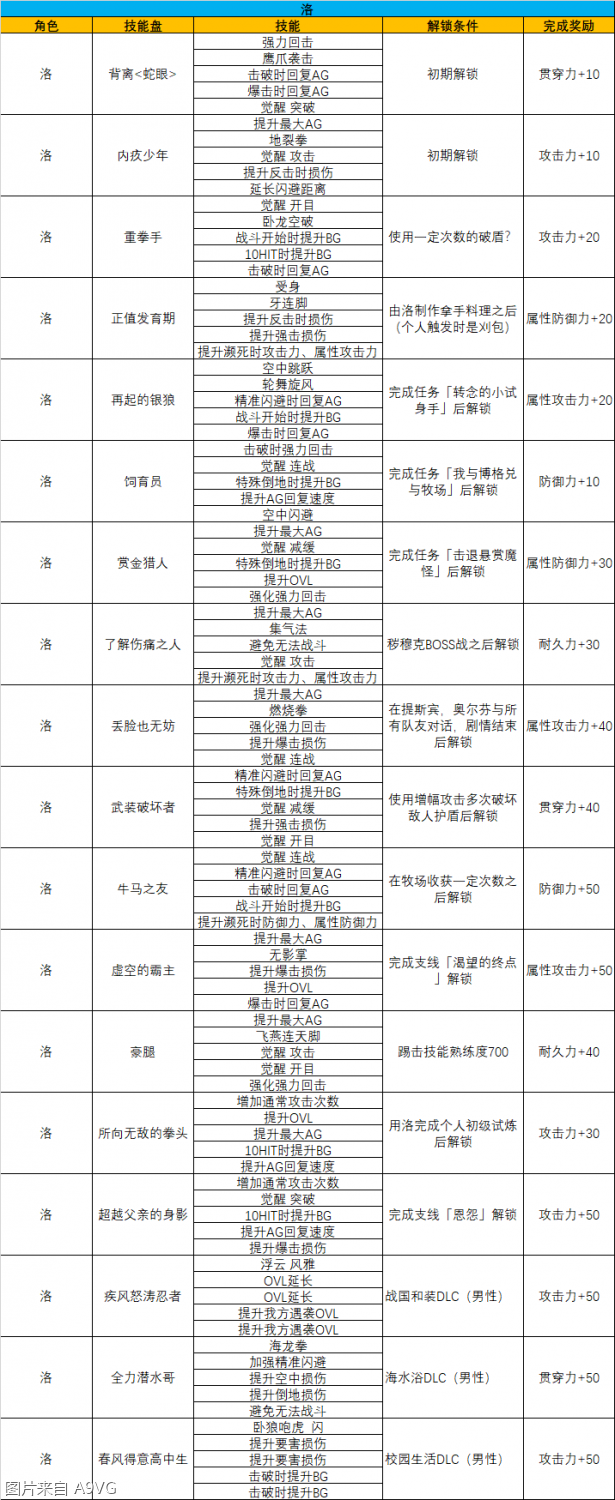 《破晓传说》 解锁条件全汇总（附各角色技能图）--第1张