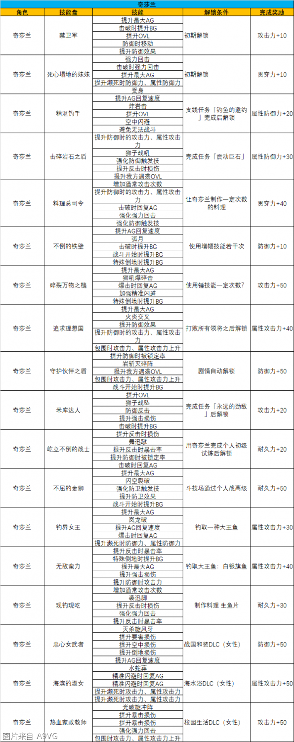 《破晓传说》 解锁条件全汇总（附各角色技能图）--第2张