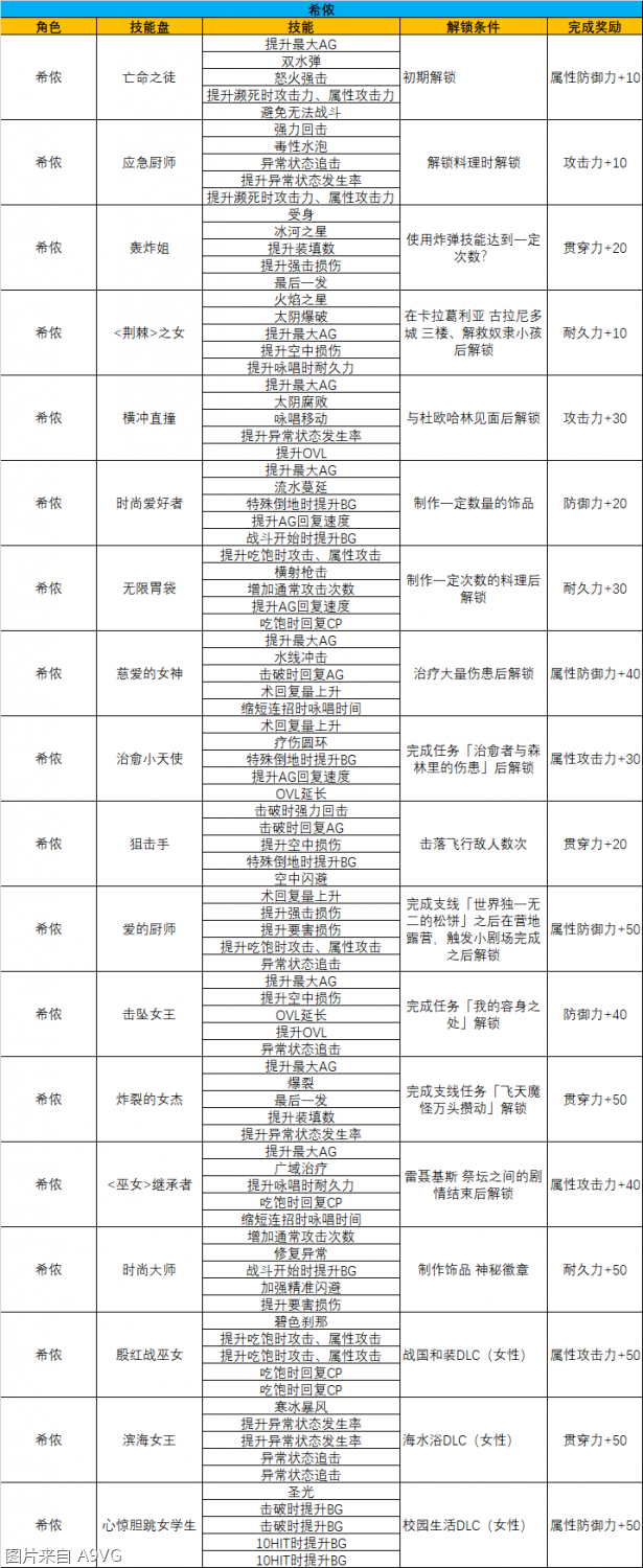 《破晓传说》 解锁条件全汇总（附各角色技能图）--第3张