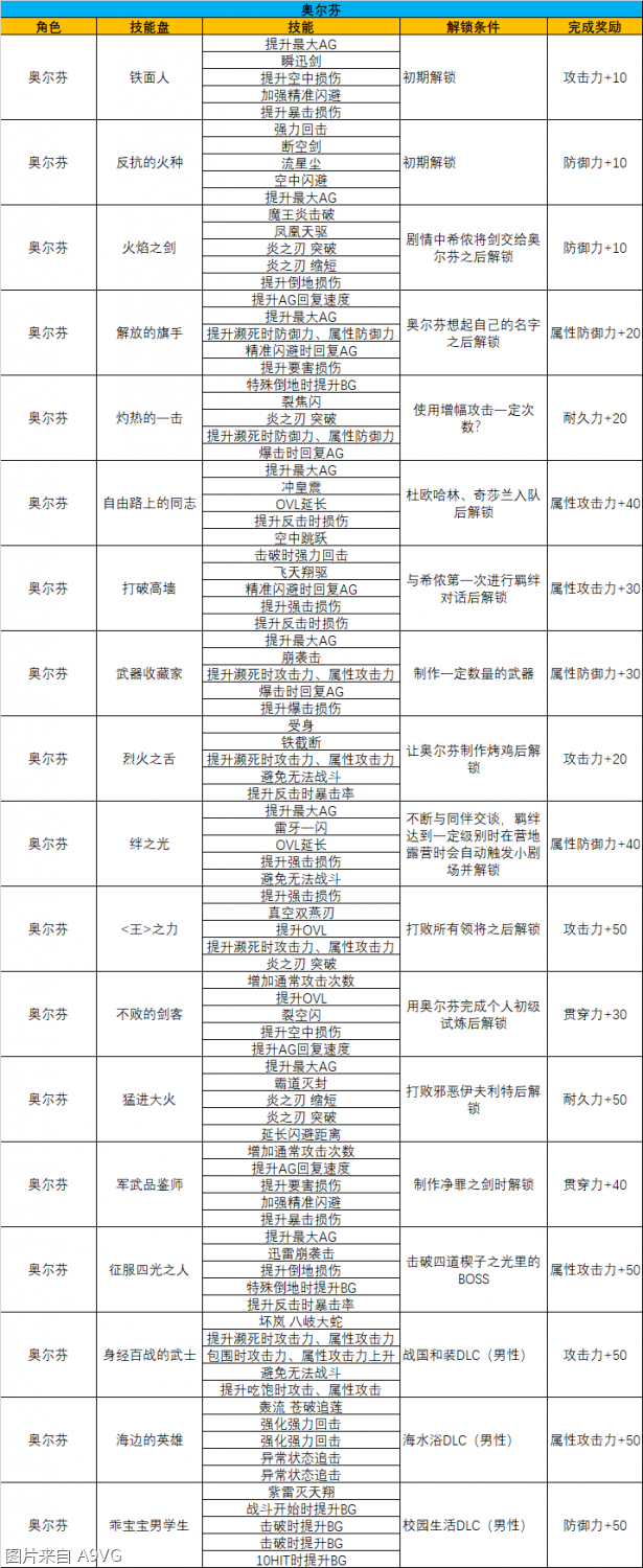 《破晓传说》 解锁条件全汇总（附各角色技能图）--第4张