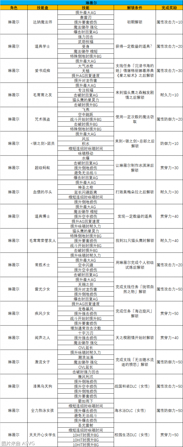 《破晓传说》 解锁条件全汇总（附各角色技能图）--第5张