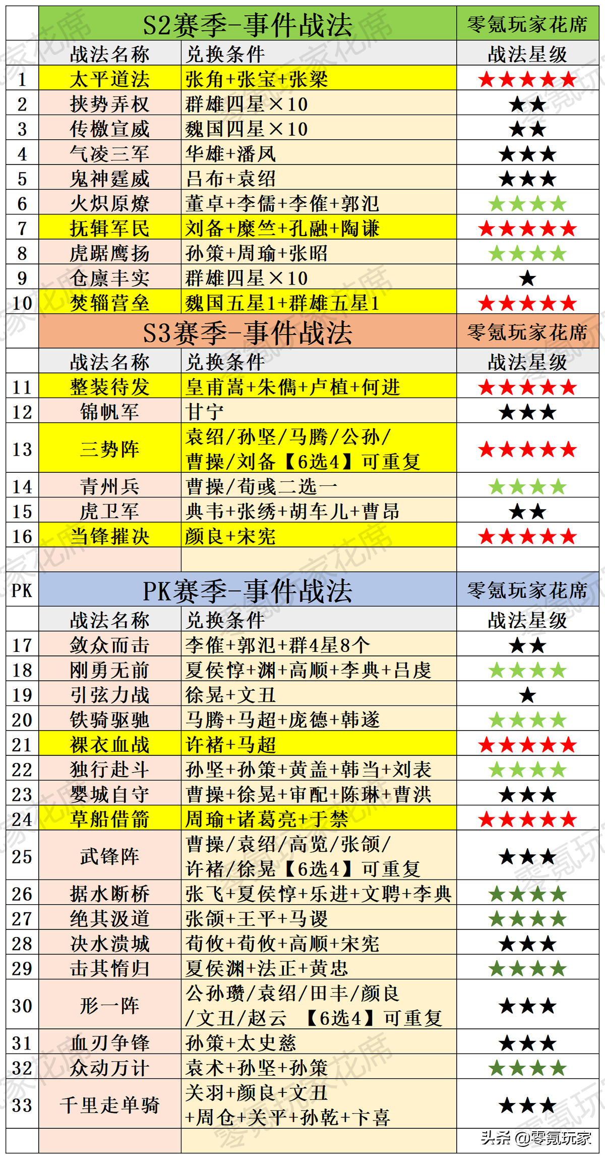 三国志战略版指挥战法(战略版核心打法最详细的打法技巧)--第2张