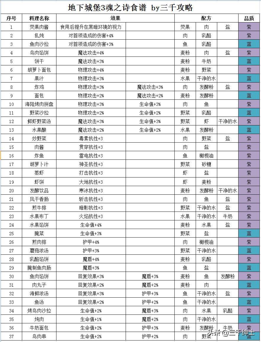 地下城堡3魂之诗配方有哪些（附魂之诗食谱大全）--第1张