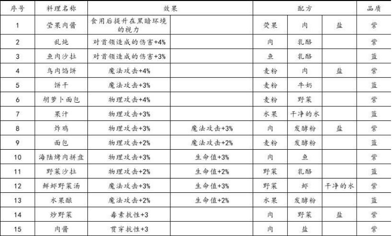 《地下城堡3》炸鸡配方是什么（炸鸡配方制作方法图文攻略）--第2张