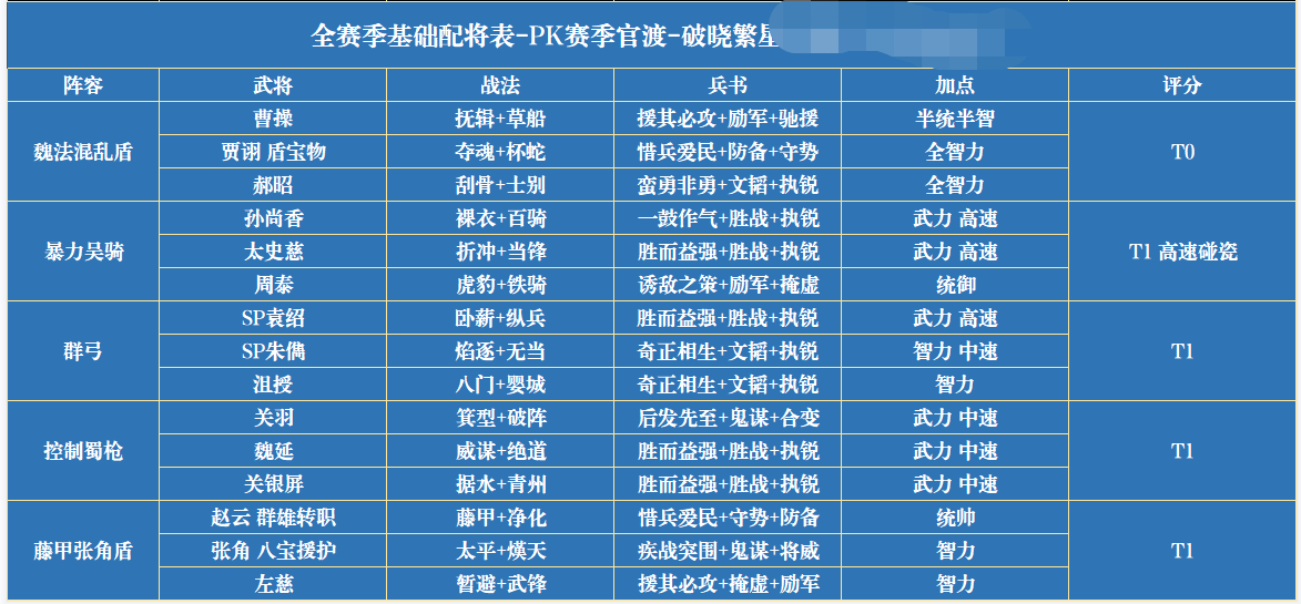 三国志战略版s1配将表(S1赛季最强的阵容配将图鉴表)--第2张