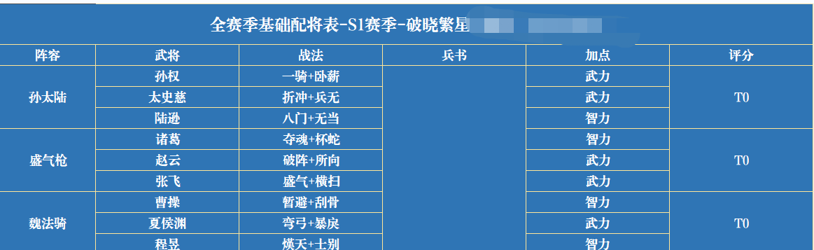 三国志战略版s1配将表(S1赛季最强的阵容配将图鉴表)--第3张