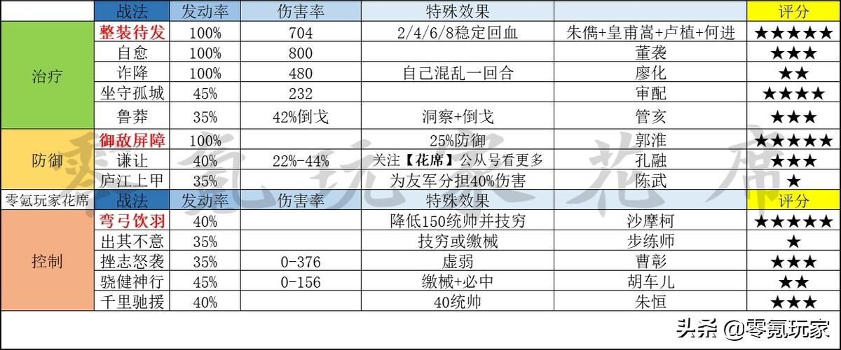 三国志战略版a战法排行(A级战法的全方位介绍盘点)--第1张