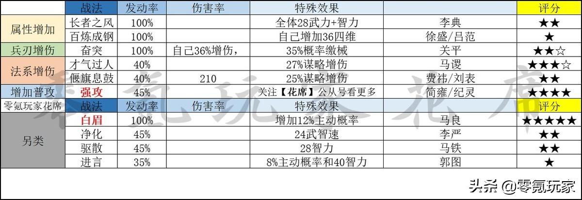 三国志战略版a战法排行(A级战法的全方位介绍盘点)--第3张