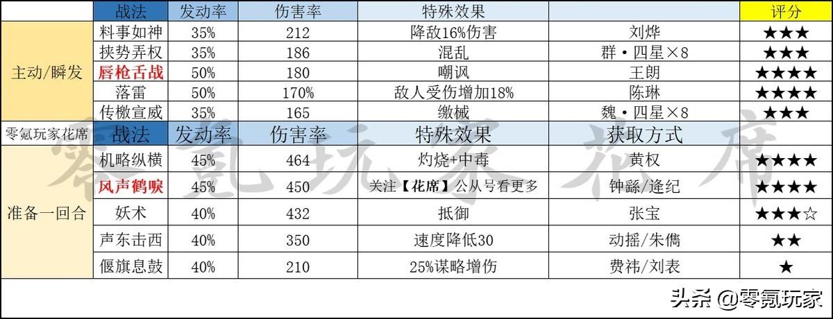 三国志战略版a战法排行(A级战法的全方位介绍盘点)--第5张