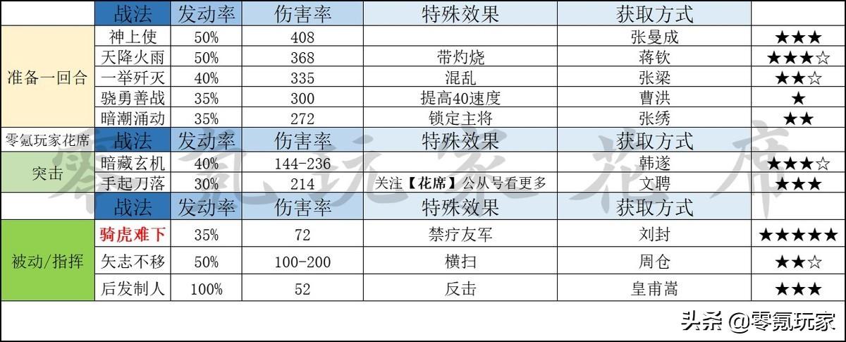 三国志战略版a战法排行(A级战法的全方位介绍盘点)--第10张