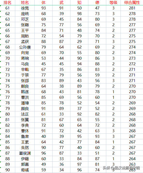 三国志2霸王的大陆武将表（237位武将的初始属性排名一览）--第5张