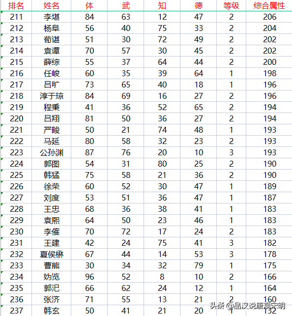 三国志2霸王的大陆武将表（237位武将的初始属性排名一览）--第12张