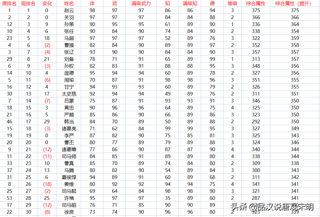 三国志2霸王的大陆武将表（237位武将的初始属性排名一览）--第15张