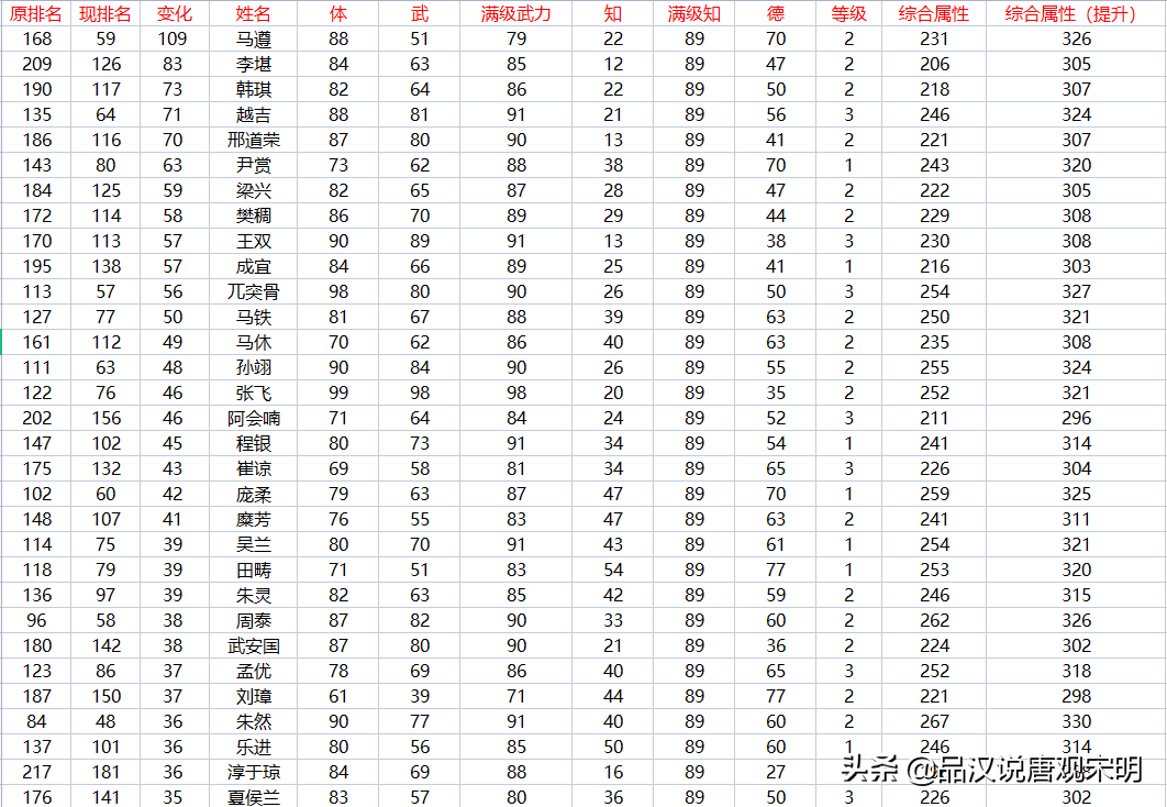 三国志2霸王的大陆武将表（237位武将的初始属性排名一览）--第17张