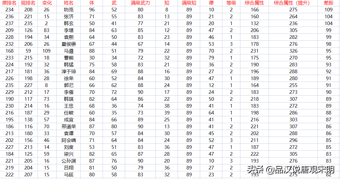 三国志2霸王的大陆武将表（237位武将的初始属性排名一览）--第19张