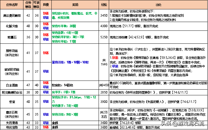 魔兽世界奥达曼副本全攻略分享（附物品掉落坐标指南）--第3张