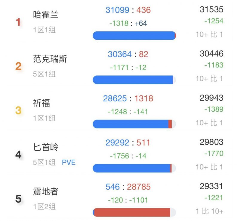 怀旧服服务器人口普查情况是什么（ 服务器排行top10）--第1张