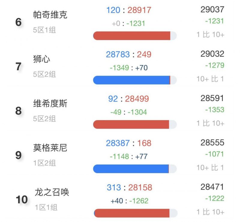 怀旧服服务器人口普查情况是什么（ 服务器排行top10）--第3张