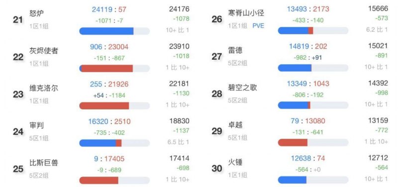 怀旧服服务器人口普查情况是什么（ 服务器排行top10）--第5张