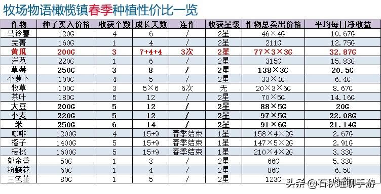 《牧场物语 橄榄镇》怎么赚钱（新手快速刷金技巧）--第3张