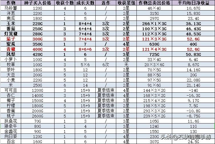 《牧场物语 橄榄镇》怎么赚钱（新手快速刷金技巧）--第5张