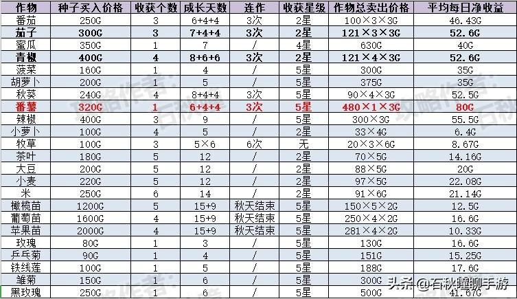 《牧场物语 橄榄镇》怎么赚钱（新手快速刷金技巧）--第8张