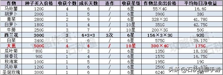 《牧场物语 橄榄镇》怎么赚钱（新手快速刷金技巧）--第18张