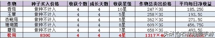 《牧场物语 橄榄镇》怎么赚钱（新手快速刷金技巧）--第17张