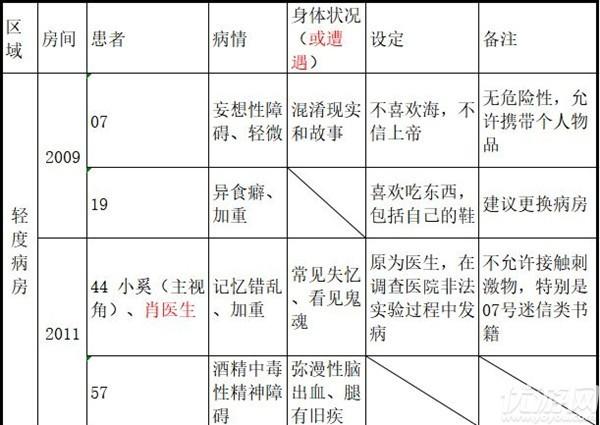 十三号病院第五章剧情介绍(第五章全剧情解读)--第1张