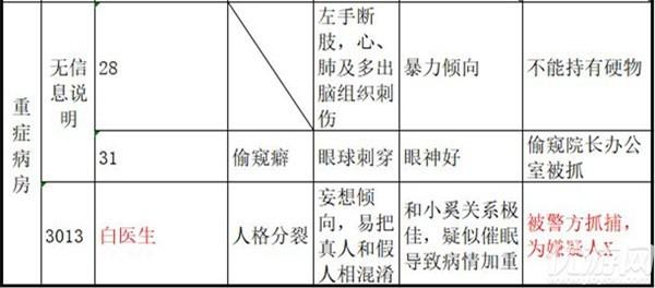 十三号病院第五章剧情介绍(第五章全剧情解读)--第2张