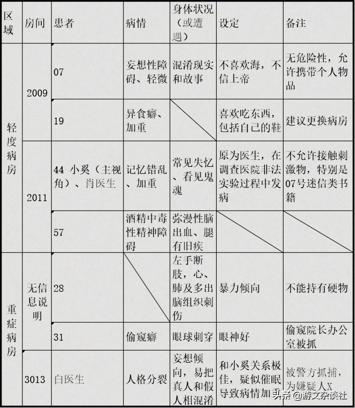 十三号病院第五章怎么样(十三号病院全方位评测)--第8张