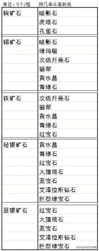 魔兽世界珠宝加工怎么冲（珠宝专业1~300冲级指南）--第4张