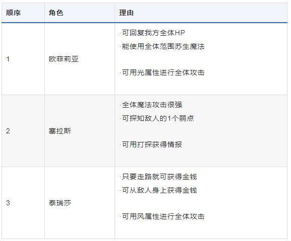 八方旅人攻略(最适合新手的玩法攻略)--第2张