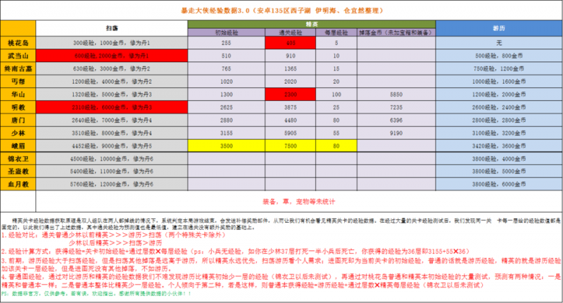 暴走大侠攻略（刷图升经验最快的方法）--第2张