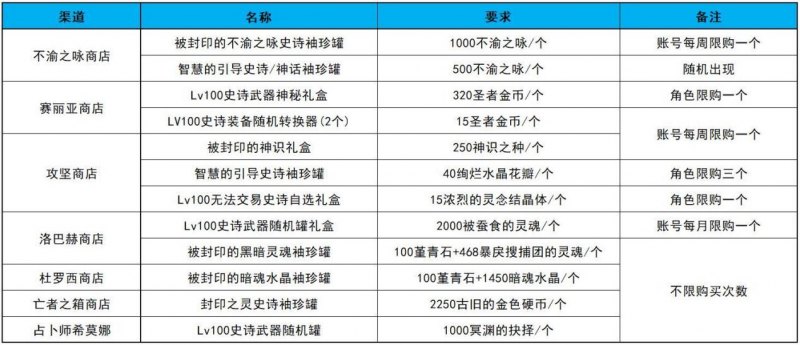 DNF超界升级100级史诗攻略(dnf百级史诗的获取教程)--第8张