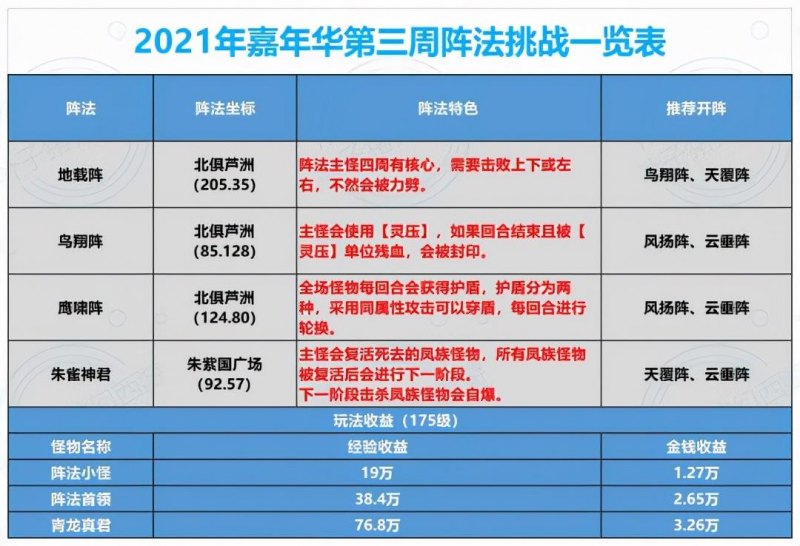 梦幻西游嘉年华阵法挑战怎么玩（盘点嘉年华各游戏阵法）--第2张