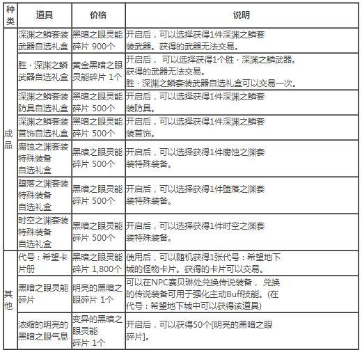 DNF代号希望副本怎么过（希望副本奖励汇总）--第4张