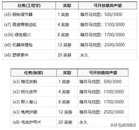 魔兽世界暗夜马戏团怎么玩(暗月马戏团全方位攻略推荐)--第6张