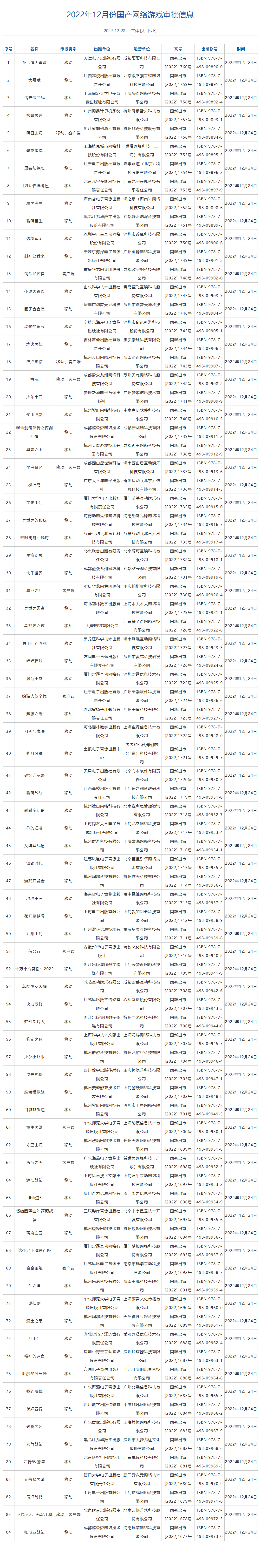 2022游戏版号过审一览